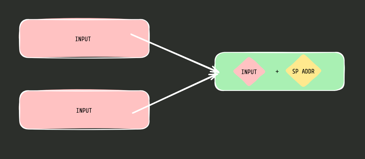 Over-simplified diagram of Silent Payments