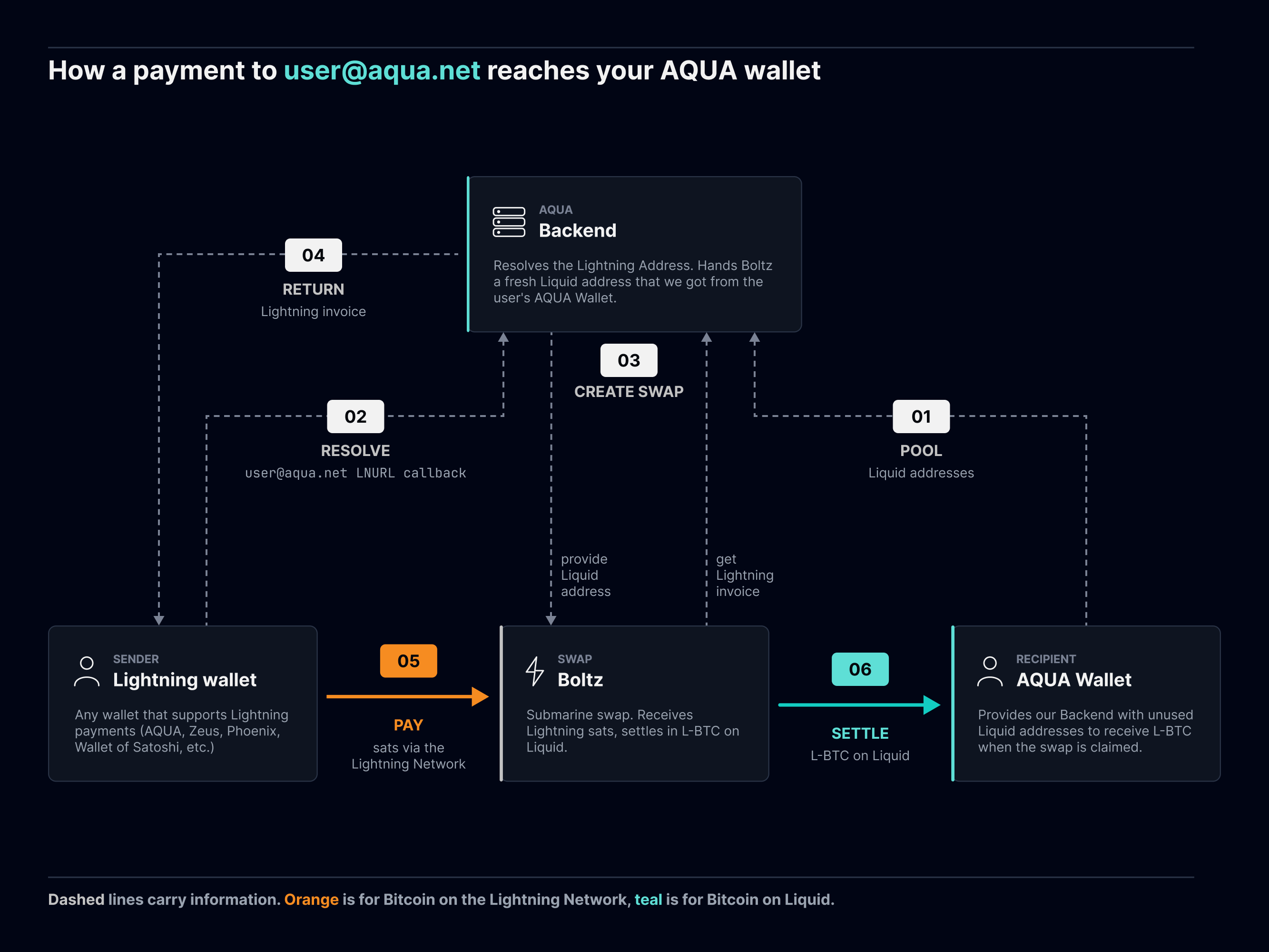 AQUA Lightning Address