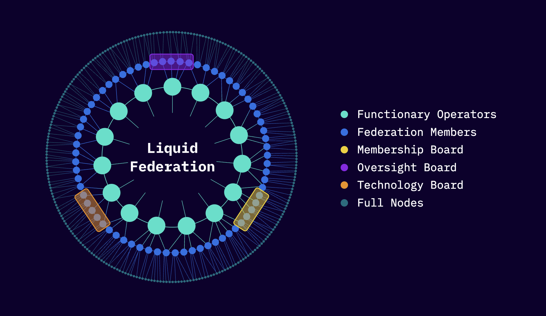 Liquid Federation